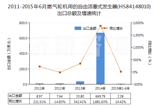 2011-2015年6月燃?xì)廨啓C(jī)用的自由活塞式發(fā)生器(HS84148010)出口總額及增速統(tǒng)計(jì) 2011-2015年6月燃?xì)廨啓C(jī)用的自由活塞式發(fā)生器(HS84148010)出口總額及增速統(tǒng)計(jì)